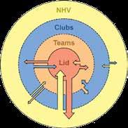 beleidsvoering, etc. In onderstaande drie figuren wordt zichtbaar gemaakt wat dit betekent voor het NHV als faciliterende organisatie van de handbalsport.