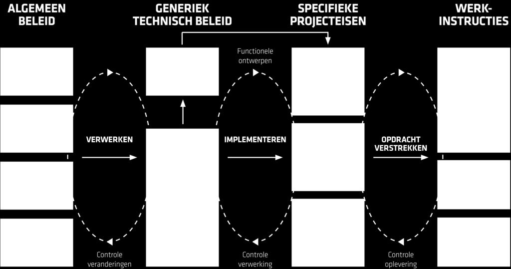 De criteria zijn onder te verdelen in criteria voor ontwerpen, aanleggen en exploiteren. Exploiteren wordt weer onderverdeeld in beheren, vervangen en ontmantelen.