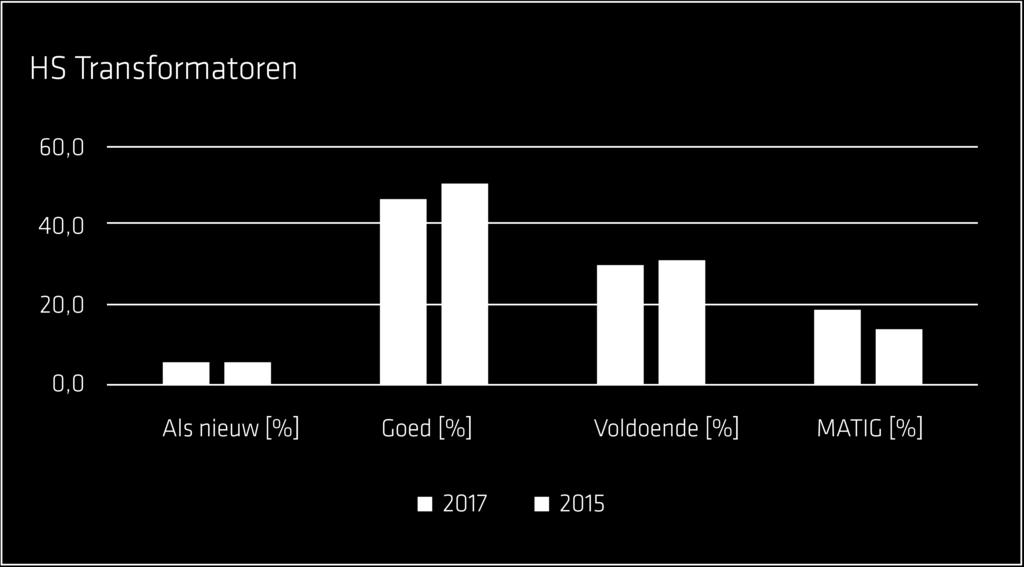 Transformatoren HS HS Transformatoren: de categorie matig wordt gedomineerd door transformatoren met onverzilverde regelschakelaars waarvan de contacten in slechte conditie zijn.