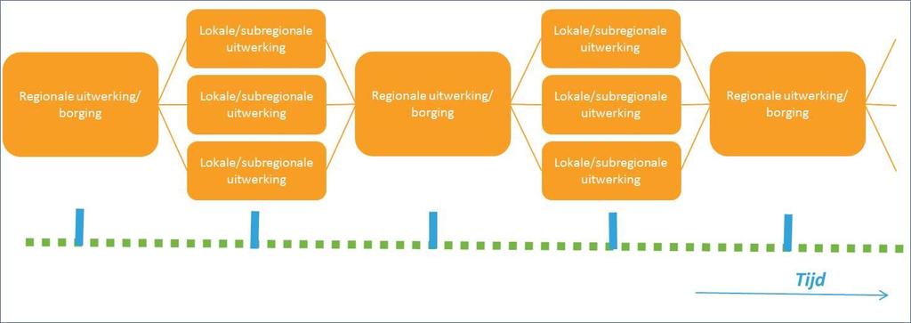 regionale aanpak en subregionale/lokale aanpak In hoofdstuk 4 zijn de planningen voor de regionale onderwerpen benoemd. Deze zijn indicatief.