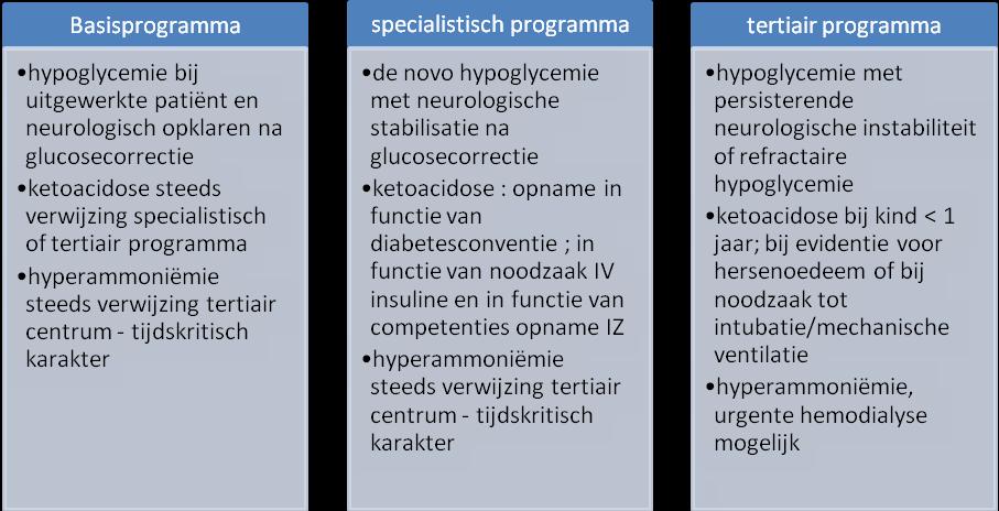 Metabole aandoeningen Algemene opmerkingen : - bij uitwerking de novo hypoglycemie laagdrempelig telefonisch advies kinderendocrinoloog/ metabool specialist - bij vaststellen