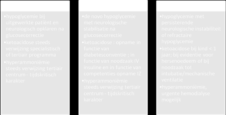 Aandoening met tijdskritisch karakter (hemodialyse binnen 6 uur), interhospitaaltransfer soms door verwijzer in functie van logistieke mogelijkheden.