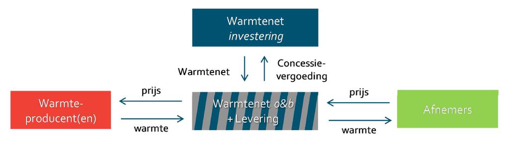 geen uniform marktmodel bestaande warmtenetten: vertikale integratie rol van lokale besturen WELKE ROLLEN / TAKEN?
