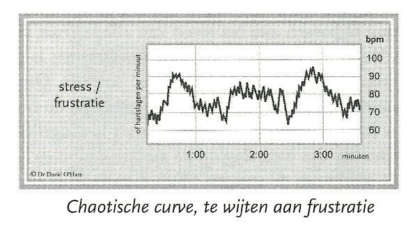 m Volts 11/03/2013 Hart Ritme Variatie (HRV) Tachogram ( snelheid schets) 2 1.5 1 0.5 0 70 BPM 76 BPM 83 BPM.859 sec..793 sec..726 sec. -0.5 0 1 2 2.
