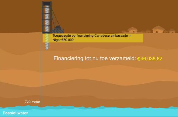 2.3 Doelstellingen Het project is erop gericht de levensomstandigheden van de inwoners van Inadougoum en omgeving te verbeteren, door in eerste instantie te voorzien in schoon en voldoende water.