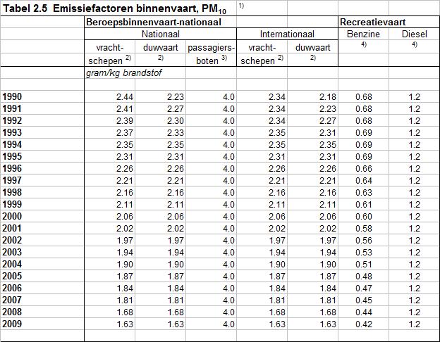 Tabellenset van het methodenrapport voor