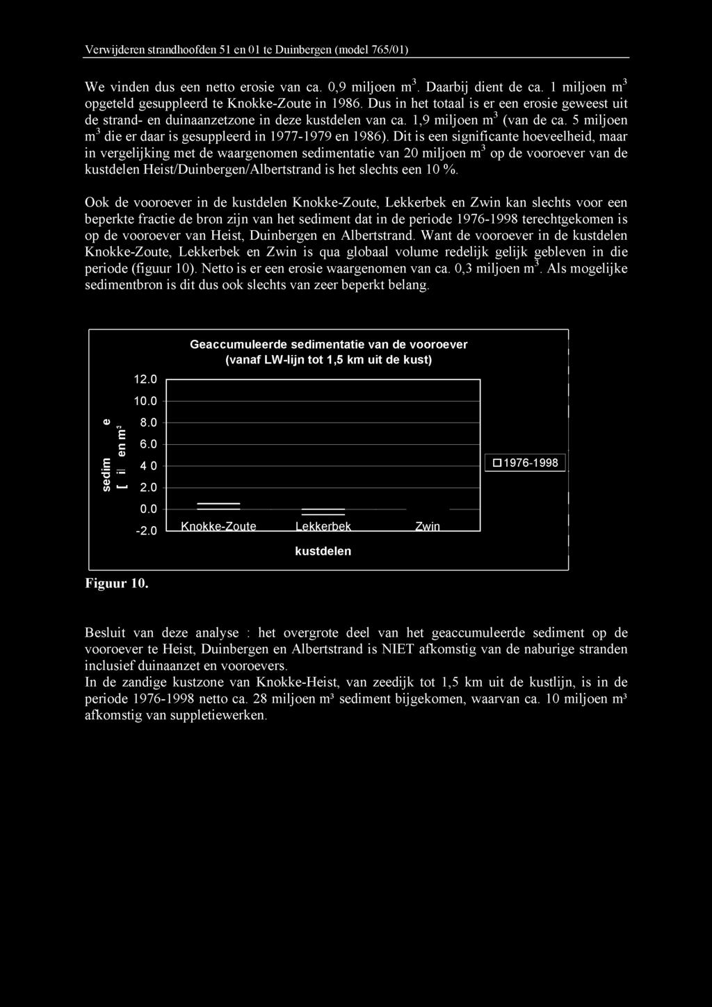 Dit is een significante hoeveelheid, maar in vergelijking met de waargenomen sedimentatie van 20 miljoen m3 op de vooroever van de kustdelen Heist/Duinbergen/Albertstrand is het slechts een 10 %.