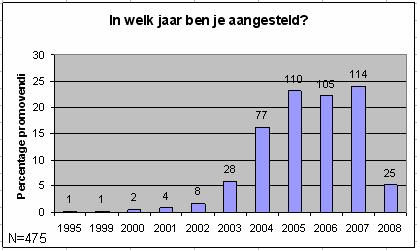 Zoals uit grafiek 2 blijkt is het leeuwendeel van de promovendi die deelgenomen hebben aan het onderzoek aangesteld in de laatste vier jaar.