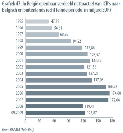 verdeeld nettoactief van ICB