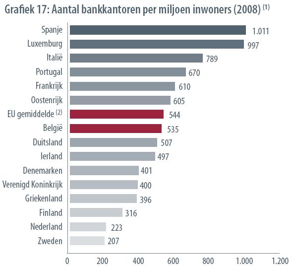 De sector in cijfers België op Europees gemiddelde qua