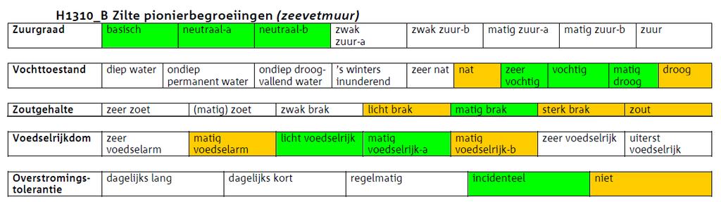 Tabel 3 Huidige situatie afgezet tegen abiotische randvoorwaarden habitattype Zilte pionierbegroeiingen (op basis van Profielendocument, Ministerie van LNV, 2008).