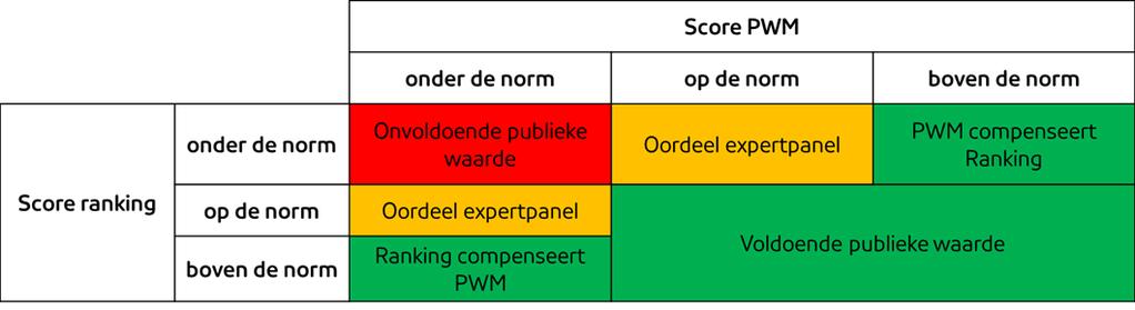 kan een bevestiging of een nuancering opleveren van het oordeel dat naar voren komt uit de beide publieksonderzoeken.