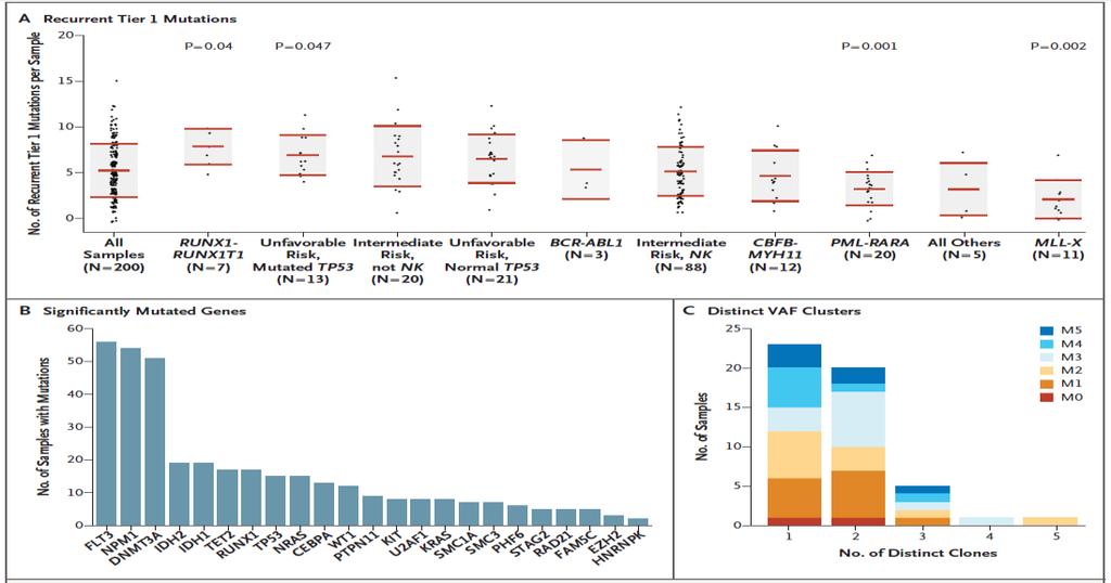 NGS applicatins DNA Whle genme sequencing (WGS) Whle exme sequencing (WES) Targeted resequencing Captured genes Amplicns Cpy number prfiling RNA sequencing Pint mutatins