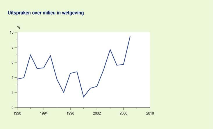 Figuur 5.3 Ten eerste kan de hoeveelheid Europese wetgeving zijn toegenomen, die vooral technisch van aard is.