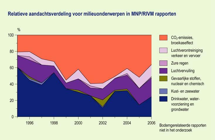 6 Milieu bij expertorganisaties Wat is ten slotte de rol van de expertorganisaties op de cyclus van politieke aandachtsontwikkeling en probleemdefiniëring?