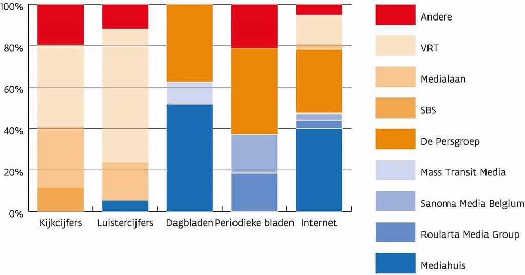 24 4 Besluit Het is vanuit maatschappelijk oogpunt interessant om te weten of er een probleem met de mediaconcentratie is.