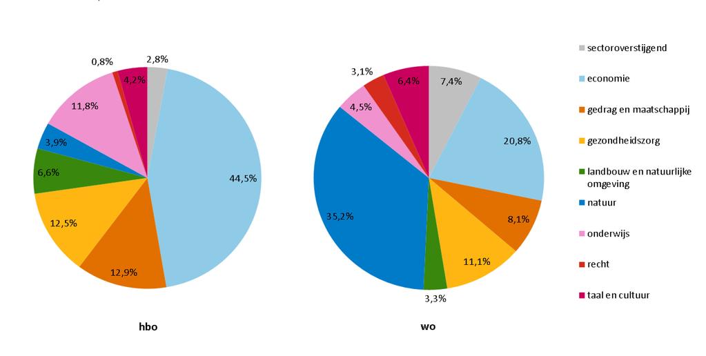 Veranderen van opleiding Naar een opleiding in de sector Economie of Natuur Als studenten switchen vanuit een technische opleiding naar een opleiding in een andere sector in het hoger onderwijs dan