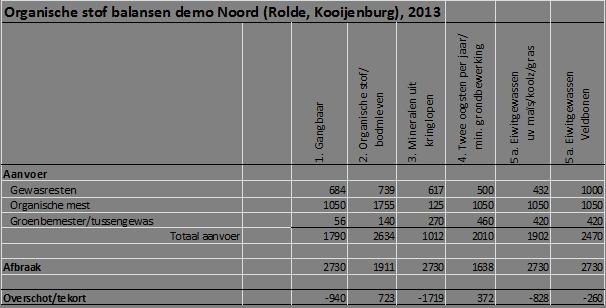 4.3 Organische