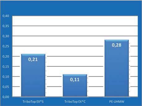 Tribo Top TriboTop EX S & EX C Hoogwaardige glijmaterialen voor transporttechniek en automatisering.
