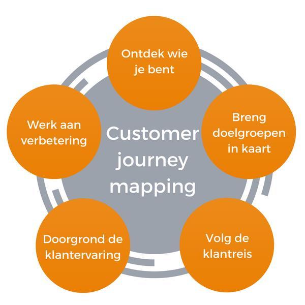 En van punt 5 weer terug naar punt 1... Customer journey mapping is een dynamisch proces.