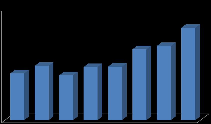 Evolutie van het aantal kandidaat-huurders 2500 2067 2000 1585 1661 1500 1000 1045 1214 1002 1188 1197 500 0 2009 2010 2011 2012 2013 2014 2015 2016 Zoals men kan zien in de grafiek is er sinds 2013