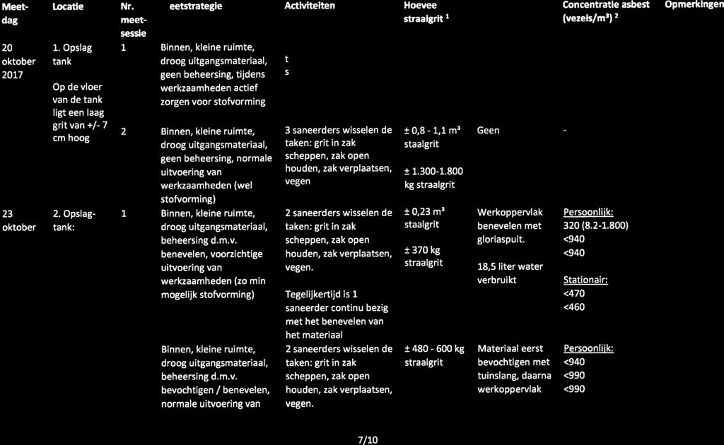 1,1 600 Filters i nnovatîon forlife Tabel 1: Beschrijving meetlocaties met voorlopige resultaten luchtmonsters Meet- - overbeladen Locatie Nr.