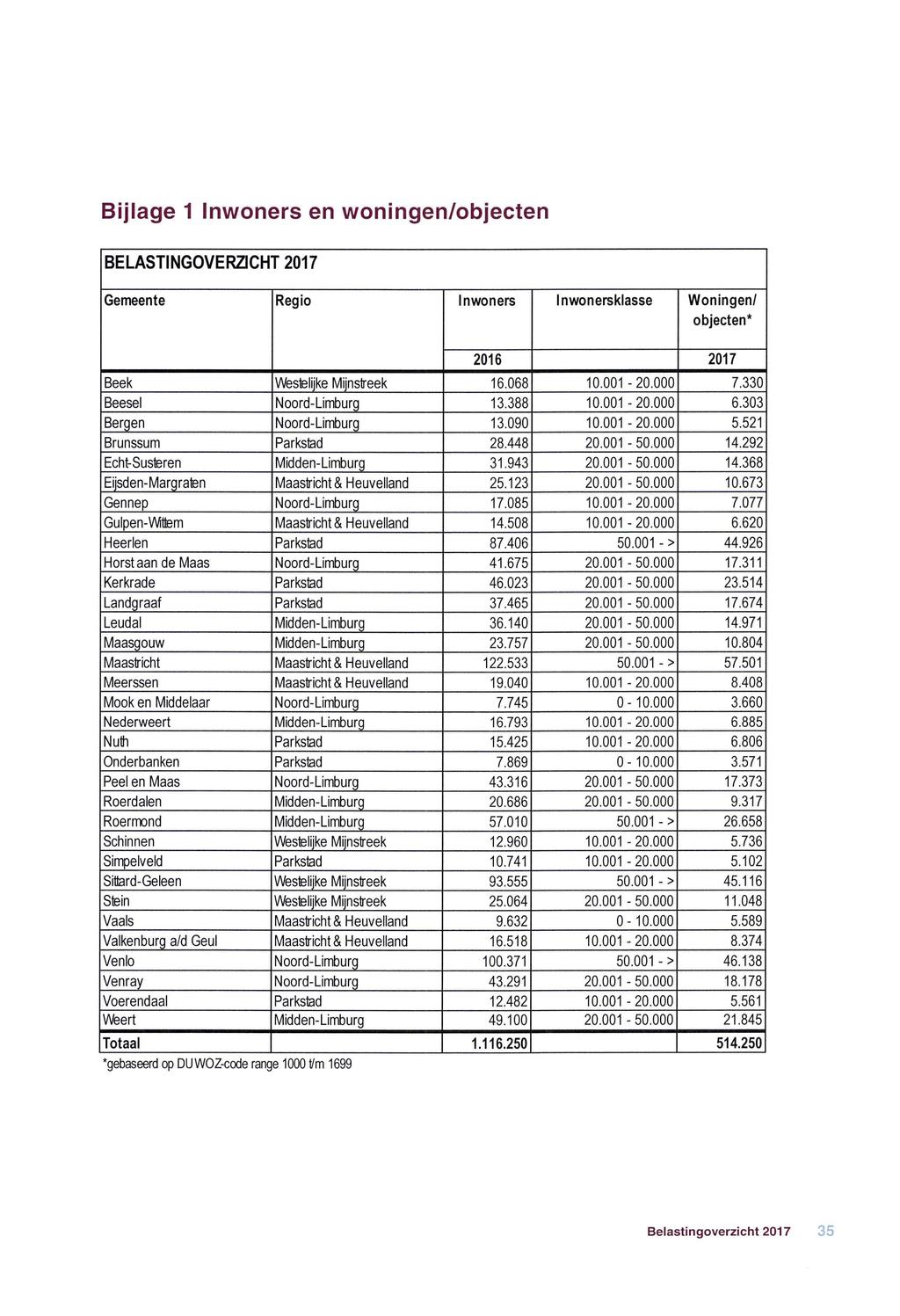 Bijlage 1 Inwoners en woningen/objecten BELASTINGOVERZICHT 2017 Gemeente Regio Inwoners 1 nwonersklasse Woningen/ objecten* 2016 2017 Beek Westelijke Mijnstreek 16.068 10.001-20.000 7.