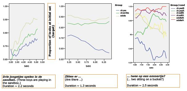 Aan de hand van de antwoorden en oogbewegingen werd geconcludeerd dat de helft van de participanten de discourse net zo interpreteerden als volwassenen, dit wordt de reconstructive groep genoemd.