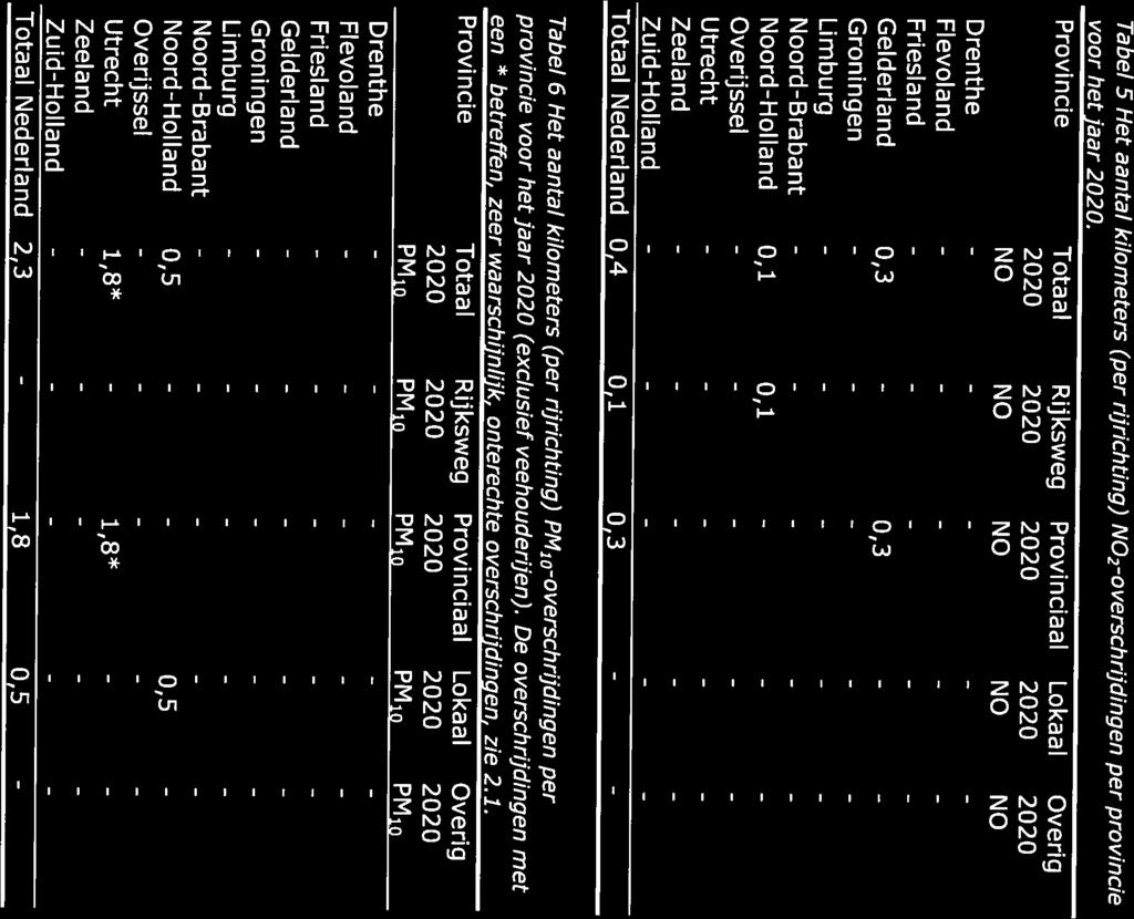 Drenthe NO2 NO2 NO2 NO2 NO2 2020 2020 2020 2020 2020 Provincie Totaal Rijksweg Provinciaal Lokaal Overig voor het jaar 2020.