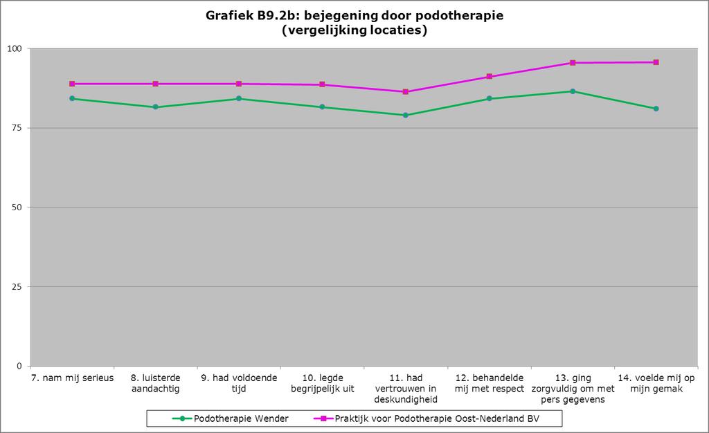 Bejegening door de podotherapeut De resultaten van de vragen over de bejegening door de podotherapeut zijn in de onderstaande grafiek B9.2 weergegeven.