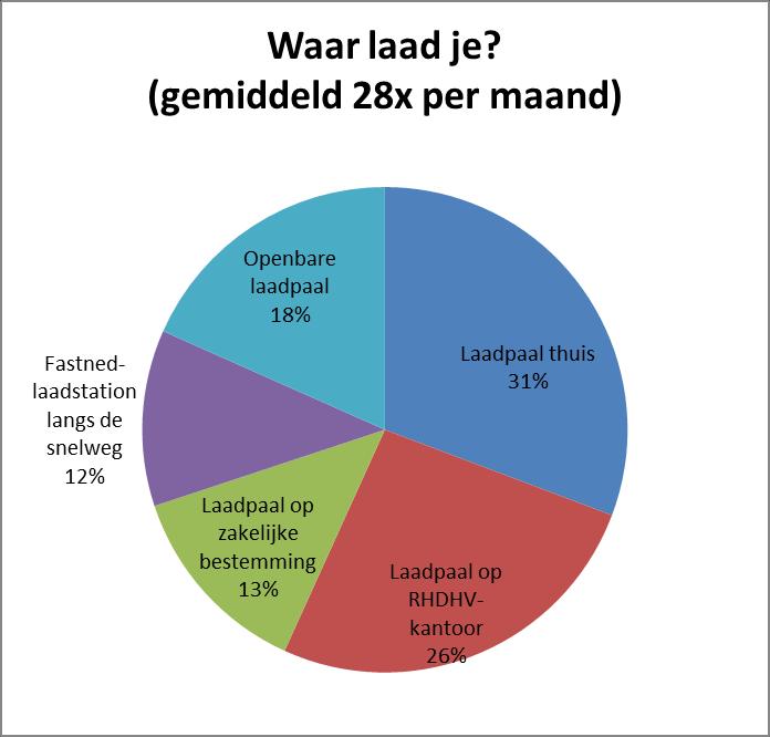 Naar: veel meer delen > 3 op 1 Van: ieder voor zich Naar: Social Charging Thuis Laadpunt