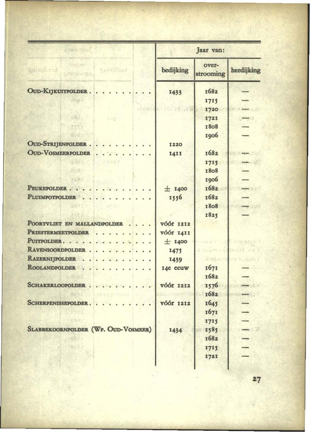 Jaar van: bcdijlèng I 0... stroomiog hcrdijlèng Otm-KIJnrITPOLDEB.. 14H 1681 17 1 ' 1720 17u,808 '906 ~TRI]BNPOLDER.