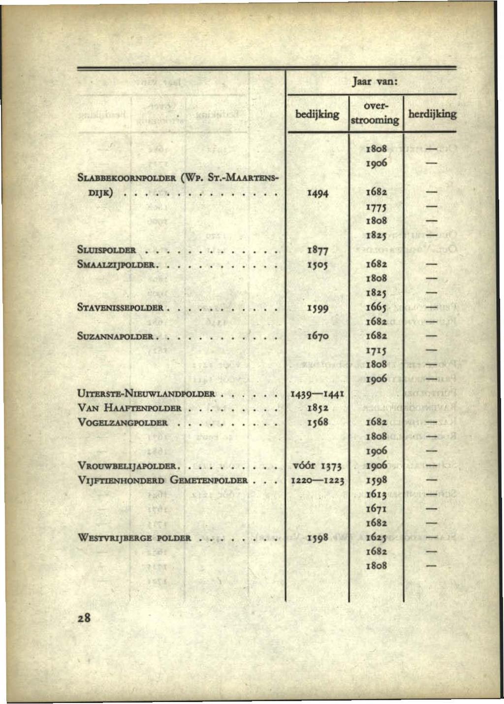 bedijking Jaar van: over strooming herdijking,8oll,!j06 SLAJI;BU.OOIlNJlOLDBJ. (WP. ST.-MA.u.T8NSo. DIJIt) '494 1681 '771,8oll t81, SUJlSPOLDD '877 StlA.ALZl)JlOLDmL.