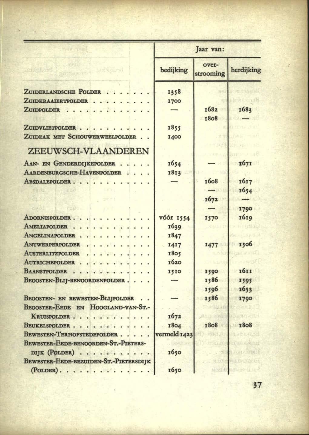 Jaar van: bedijking ovet~ strooming herdijlcing ZUIDEIU.ANDSCHB POLDER. Ill8 ZUIDItll.AAI8R.TPOLDBR 1700 ZumPOLDBll 1682. 1683 1808 Zt1IDVLIETPOLDBIl 18ll ZUIDZAlt KB1' ScHOUWJllt.