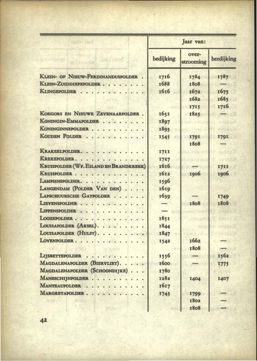 over- strooming bedijking Jaar van: bemijking K.t.mN- OP Nmvw-Fu.DIN.ANDUSPOLDJDl ]116 178... 1787 I<.tzIN-ZUlDDIJ3PUOLDEll.. 1688,808 KuNCEPOLDJ!ll 1616 167%,671 1681.