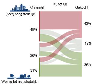 Gemiddeld kiest net de meerderheid van doorstromers tussen de 45 en 60 voor een minimaal 10 procent duurdere woning (figuur 4.8).