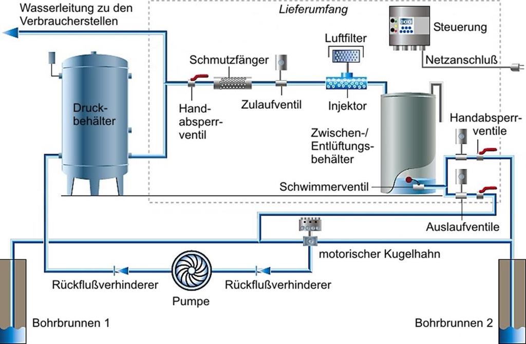 beluchting voor zandfilter