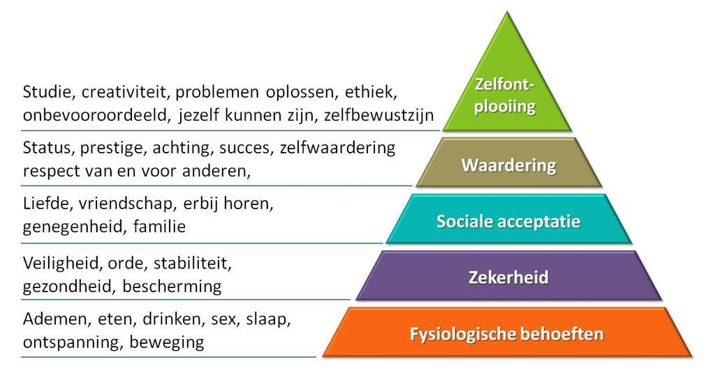 Behoefte piramide van Maslow