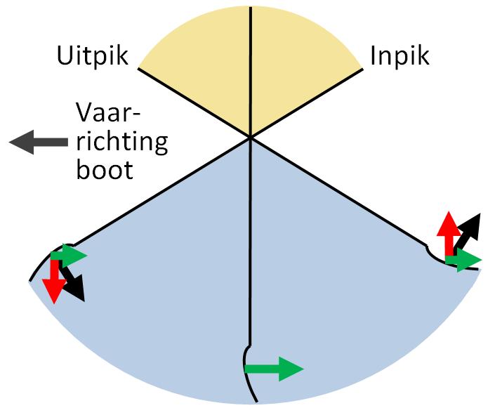 De modulaire methode Errata 12 1. Kracht van de haal Hoe harder de haal hoe meer snelheid.