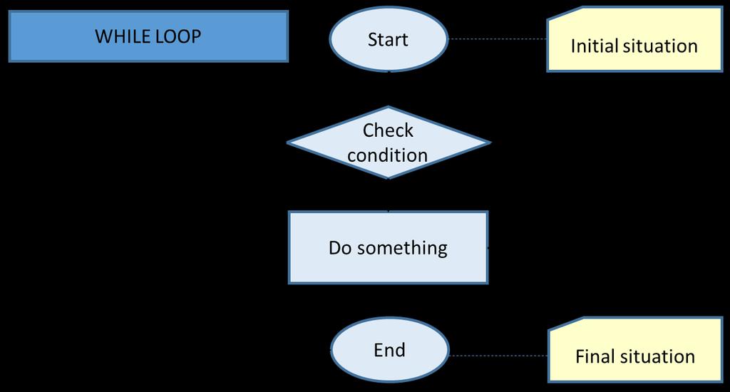 Repetition (iteration, loop) flowchart public