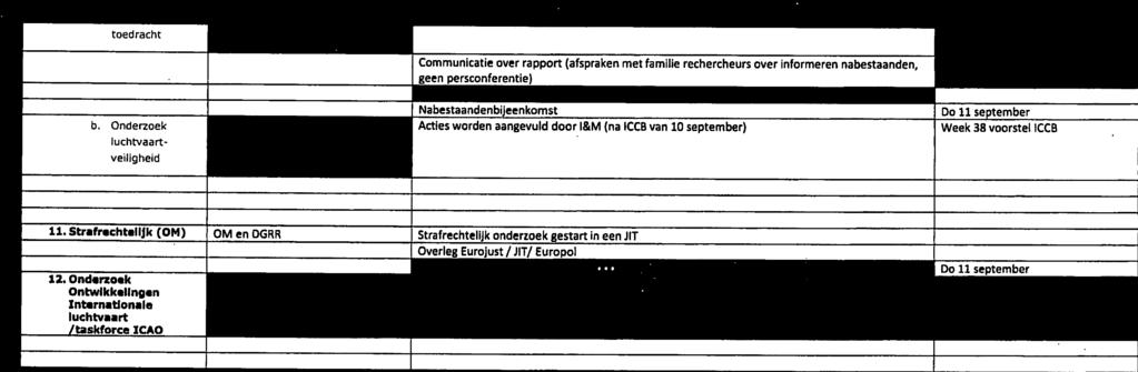 Onderzoek OVV en l&m Acties worden aangevuld door l&m (na ICCB van 10 september) Week 38 voorstel ICCB luchtvaartveiligheid ii.