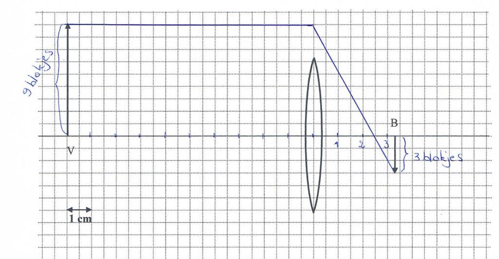 Oplossing: Zie op de grafiek: verhouding tussen V en B is 1/3, dus V/B = 3, dan is B = v/3 = 10/3 = 3,33 1/f = 1/v + 1/b = 1/10 + 1/3,33 = 1/10 + 3/3,33.