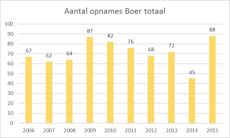 Opnames: aantallen 2006: 67 2007: 62 2008: 64 2009: