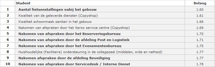 Per aspect volgt de score op belang en tevredenheid en het verbeterpotentieel (% antwoorden in de categorieën redelijk goed t/m zeer slecht).