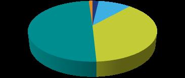 3% 1% 1% 1% 4% Verenigde Staten Verenigd Koninkrijk Canada Australië Japan Overig 90% Verdeling van