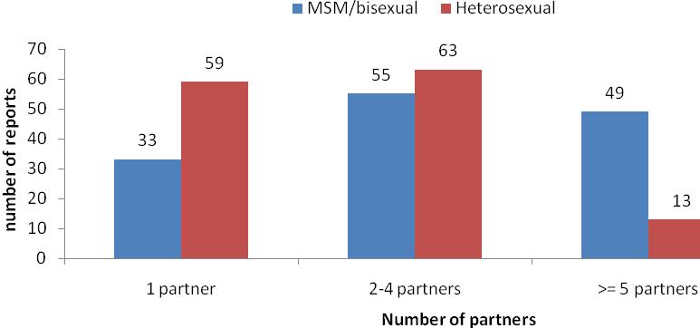 24: Verdeling van de mannelijke soa-patiënten naar het aantal sekspartners en seksuele oriëntatie, 2010 Het aandeel MSM/biseksuele soa-patiënten met meer dan 5 seksuele partners is duidelijk hoger