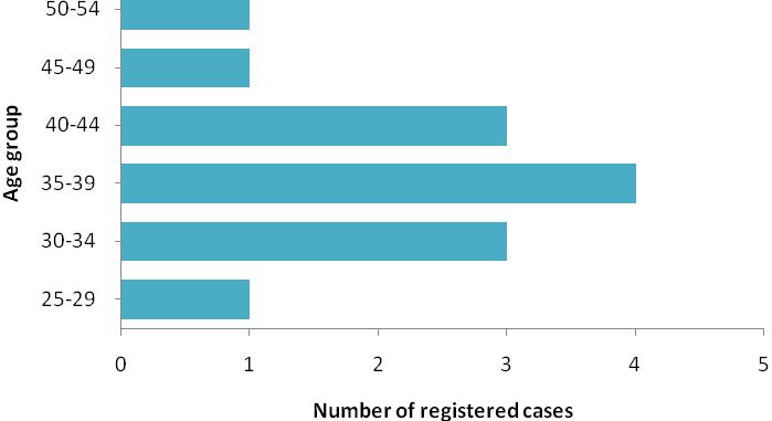 26c: Leeftijdsverdeling van de hiv-positieve syfilispatiënten, mannen,