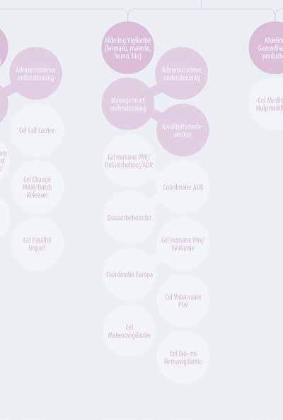 AFDELING VIGILANTIE (farmaco, materio, hemo, bio) 37 KERNTAKEN Afdeling Vigilantie (farmaco, materio, hemo, bio) Management ondersteuning Cel Humane PhV/ Dossierbeheer/ADR Dossierbeheerder