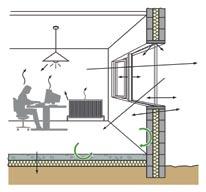 Efficiënt energiegebruik in gebouwen Energieprestatie: goede balans tussen beperking van energiegebruik en behoud van comfort Figuur 4 Warmtestromen in een gebouw.