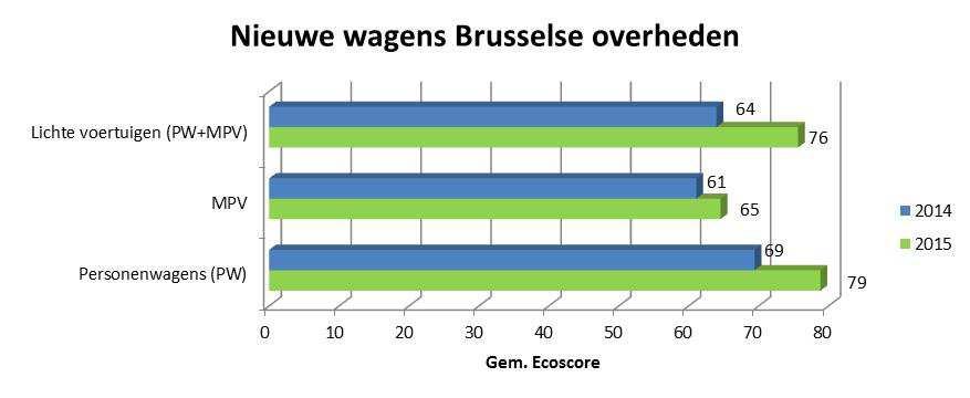 79 of 10 punten meer dan het jaar voordien), waarbij het grote aantal batterij elektrische wagens (37% van de personenwagens) een belangrijke factor is.